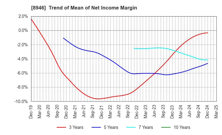 8946 ASIAN STAR CO.: Trend of Mean of Net Income Margin