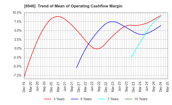 8946 ASIAN STAR CO.: Trend of Mean of Operating Cashflow Margin
