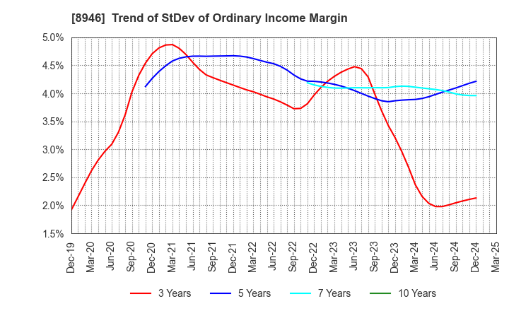 8946 ASIAN STAR CO.: Trend of StDev of Ordinary Income Margin