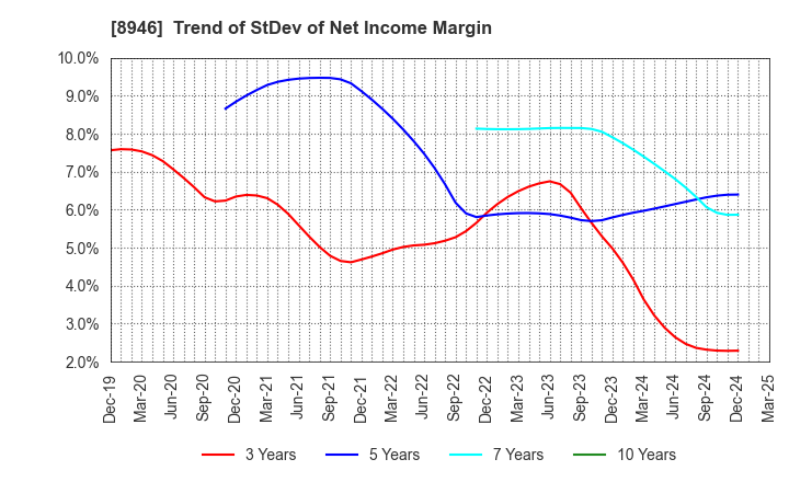 8946 ASIAN STAR CO.: Trend of StDev of Net Income Margin