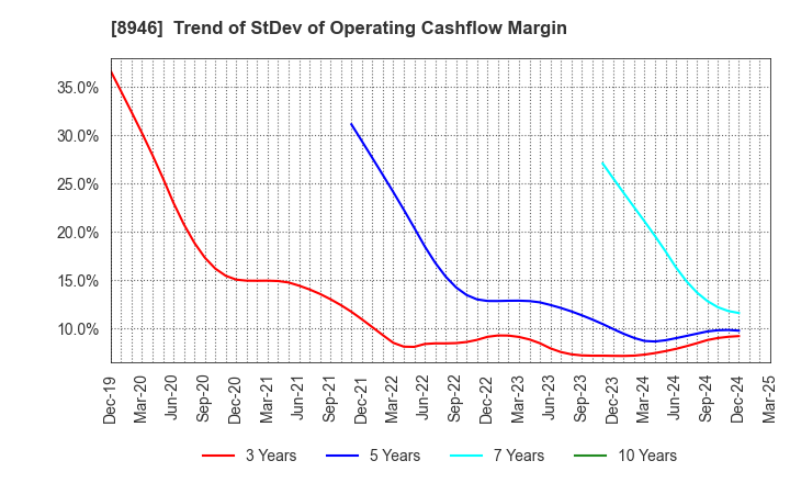 8946 ASIAN STAR CO.: Trend of StDev of Operating Cashflow Margin