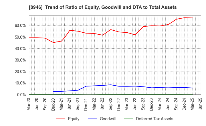 8946 ASIAN STAR CO.: Trend of Ratio of Equity, Goodwill and DTA to Total Assets