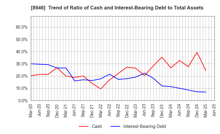 8946 ASIAN STAR CO.: Trend of Ratio of Cash and Interest-Bearing Debt to Total Assets