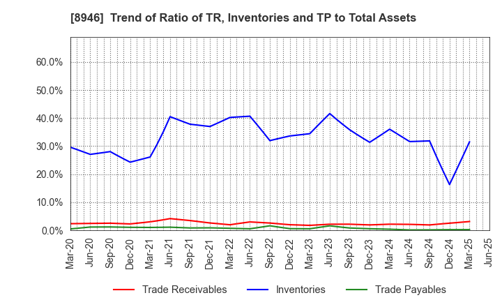 8946 ASIAN STAR CO.: Trend of Ratio of TR, Inventories and TP to Total Assets