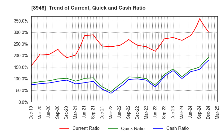 8946 ASIAN STAR CO.: Trend of Current, Quick and Cash Ratio