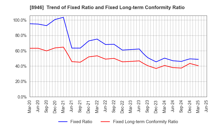 8946 ASIAN STAR CO.: Trend of Fixed Ratio and Fixed Long-term Conformity Ratio