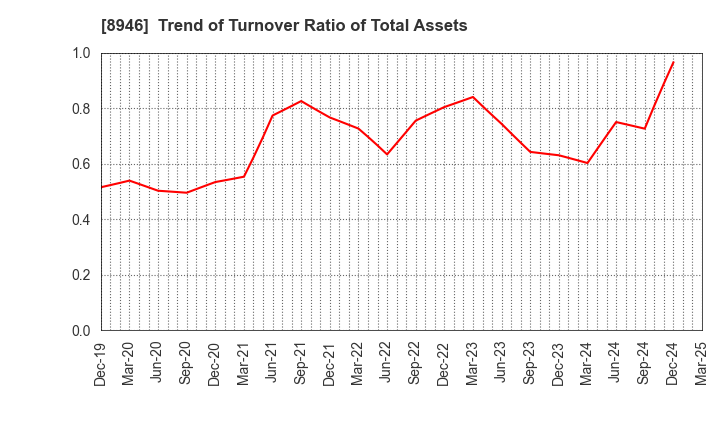 8946 ASIAN STAR CO.: Trend of Turnover Ratio of Total Assets