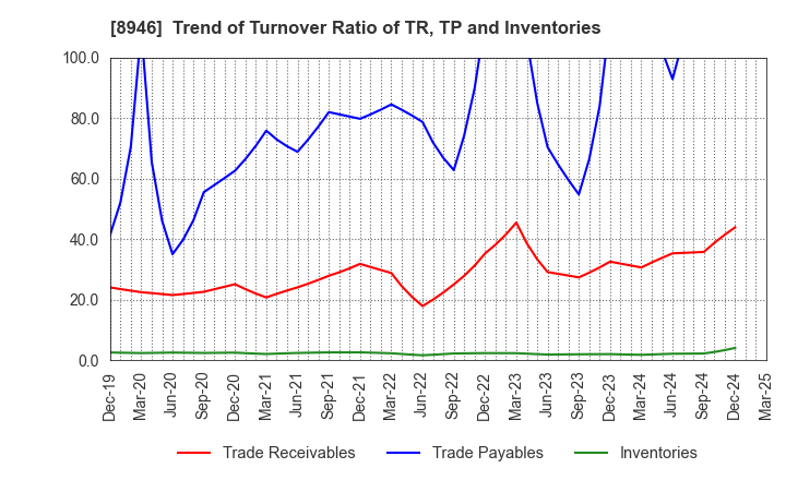 8946 ASIAN STAR CO.: Trend of Turnover Ratio of TR, TP and Inventories