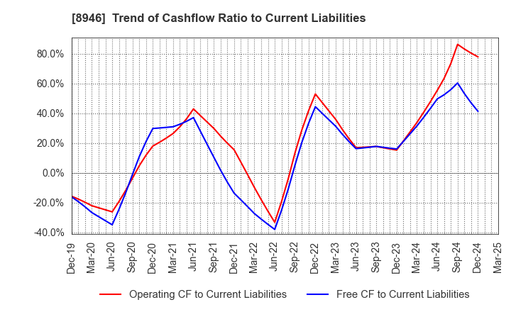 8946 ASIAN STAR CO.: Trend of Cashflow Ratio to Current Liabilities