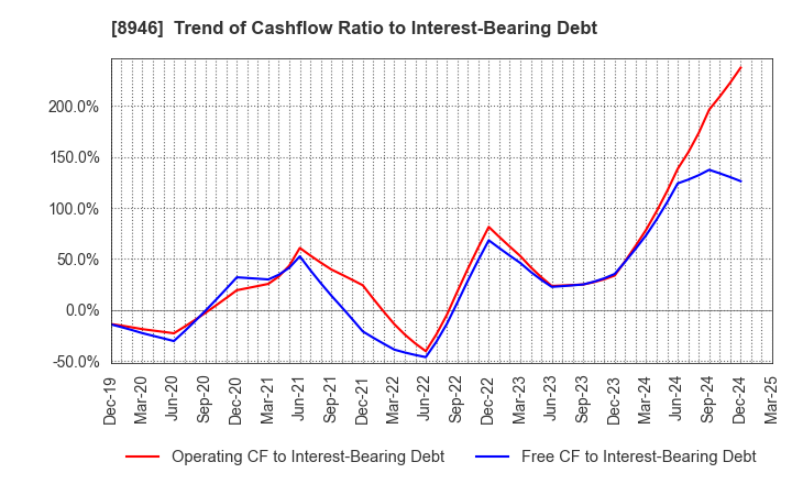 8946 ASIAN STAR CO.: Trend of Cashflow Ratio to Interest-Bearing Debt