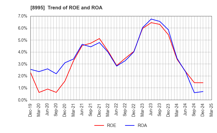 8995 Makoto Construction CO,Ltd: Trend of ROE and ROA