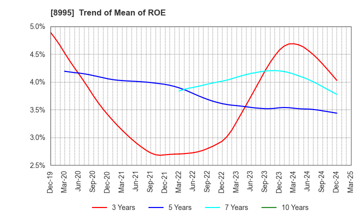 8995 Makoto Construction CO,Ltd: Trend of Mean of ROE