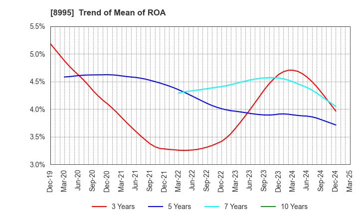 8995 Makoto Construction CO,Ltd: Trend of Mean of ROA