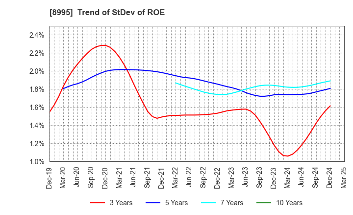 8995 Makoto Construction CO,Ltd: Trend of StDev of ROE