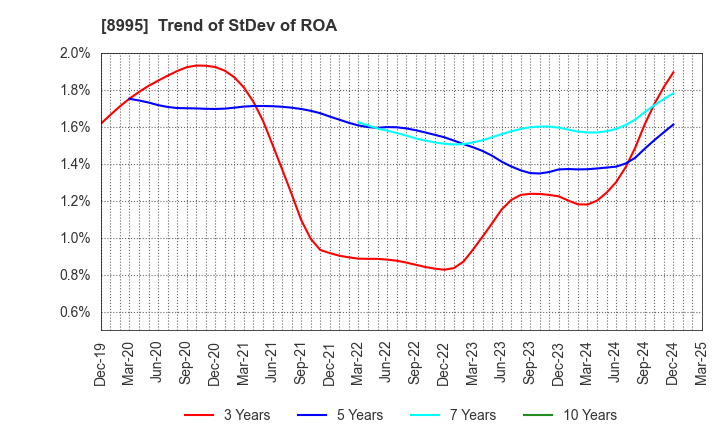 8995 Makoto Construction CO,Ltd: Trend of StDev of ROA