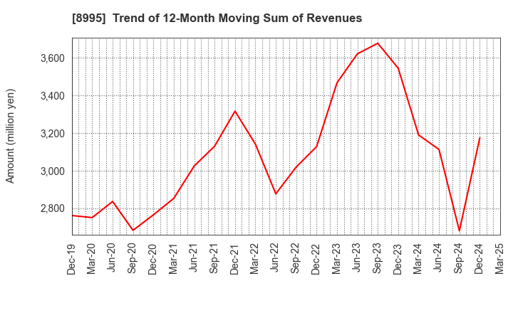 8995 Makoto Construction CO,Ltd: Trend of 12-Month Moving Sum of Revenues