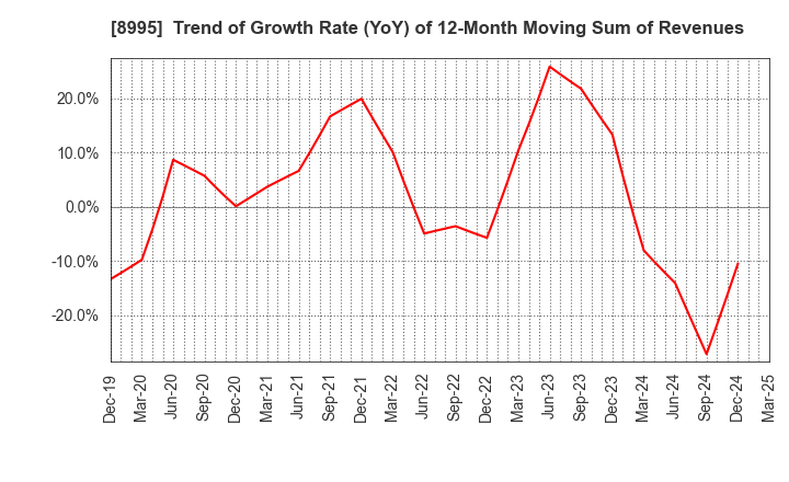 8995 Makoto Construction CO,Ltd: Trend of Growth Rate (YoY) of 12-Month Moving Sum of Revenues