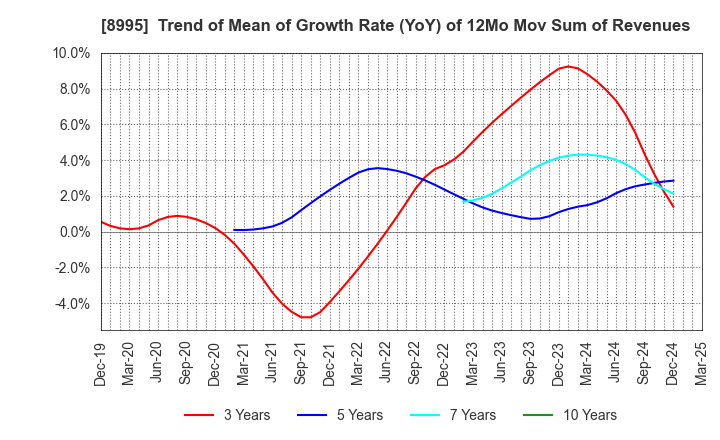 8995 Makoto Construction CO,Ltd: Trend of Mean of Growth Rate (YoY) of 12Mo Mov Sum of Revenues