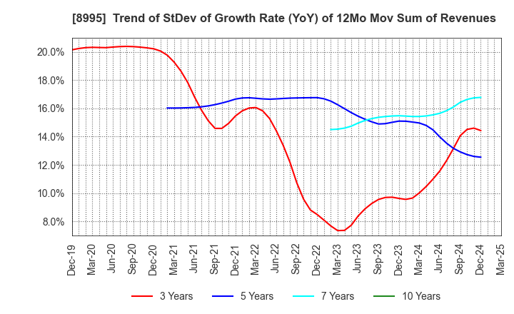 8995 Makoto Construction CO,Ltd: Trend of StDev of Growth Rate (YoY) of 12Mo Mov Sum of Revenues