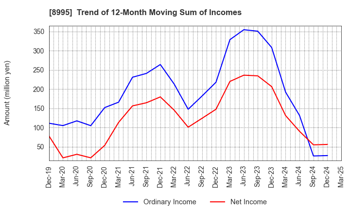 8995 Makoto Construction CO,Ltd: Trend of 12-Month Moving Sum of Incomes