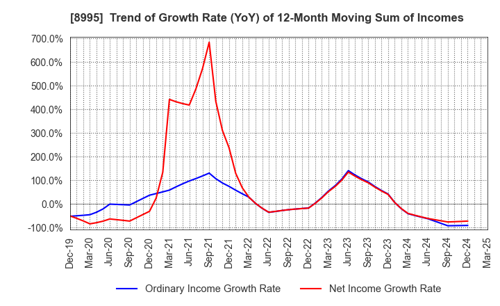 8995 Makoto Construction CO,Ltd: Trend of Growth Rate (YoY) of 12-Month Moving Sum of Incomes