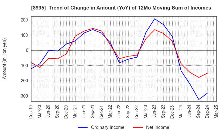 8995 Makoto Construction CO,Ltd: Trend of Change in Amount (YoY) of 12Mo Moving Sum of Incomes