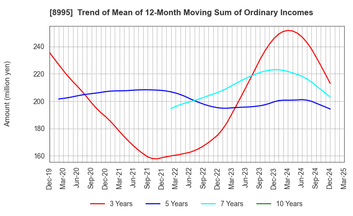 8995 Makoto Construction CO,Ltd: Trend of Mean of 12-Month Moving Sum of Ordinary Incomes