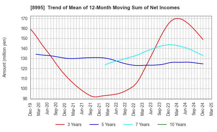 8995 Makoto Construction CO,Ltd: Trend of Mean of 12-Month Moving Sum of Net Incomes