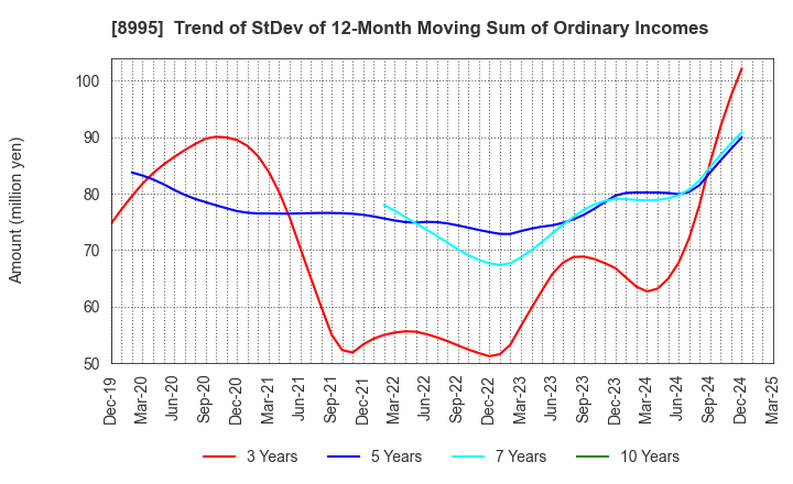 8995 Makoto Construction CO,Ltd: Trend of StDev of 12-Month Moving Sum of Ordinary Incomes