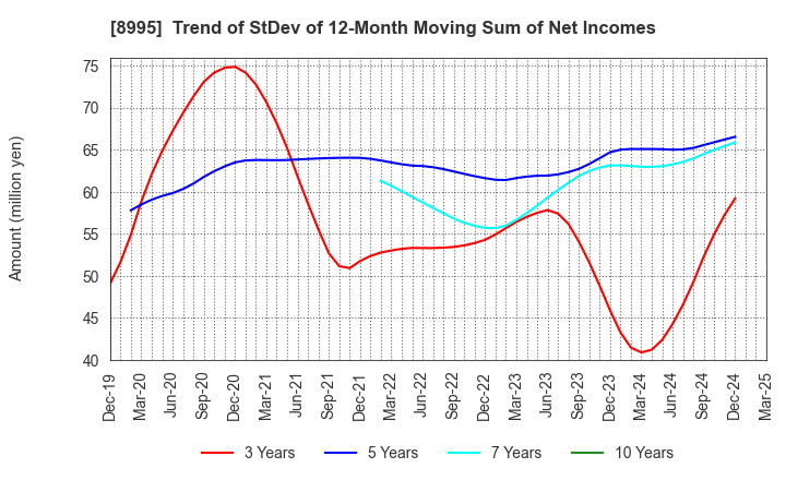 8995 Makoto Construction CO,Ltd: Trend of StDev of 12-Month Moving Sum of Net Incomes