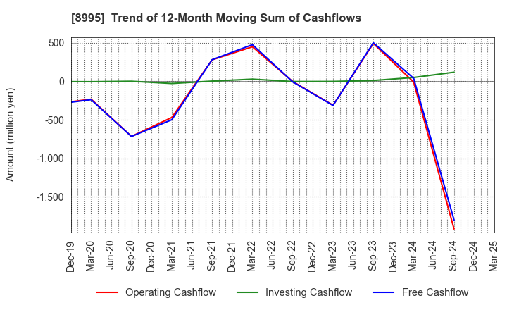 8995 Makoto Construction CO,Ltd: Trend of 12-Month Moving Sum of Cashflows