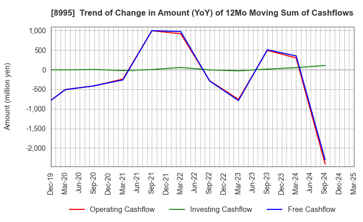 8995 Makoto Construction CO,Ltd: Trend of Change in Amount (YoY) of 12Mo Moving Sum of Cashflows