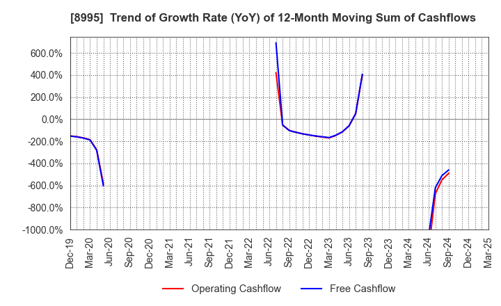 8995 Makoto Construction CO,Ltd: Trend of Growth Rate (YoY) of 12-Month Moving Sum of Cashflows