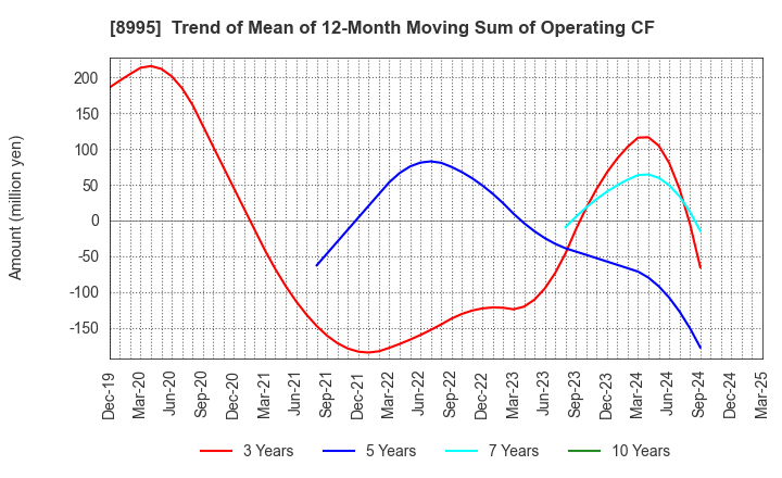 8995 Makoto Construction CO,Ltd: Trend of Mean of 12-Month Moving Sum of Operating CF