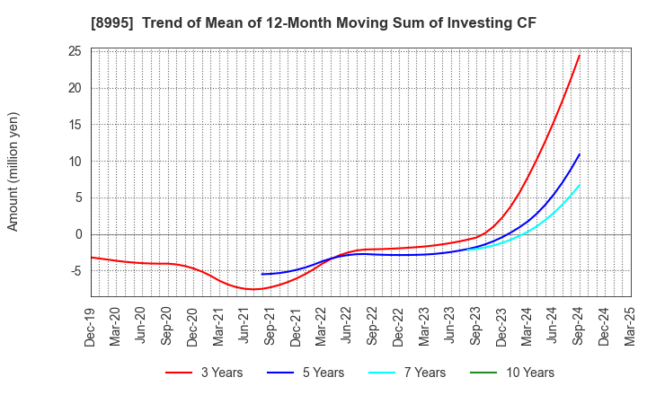 8995 Makoto Construction CO,Ltd: Trend of Mean of 12-Month Moving Sum of Investing CF