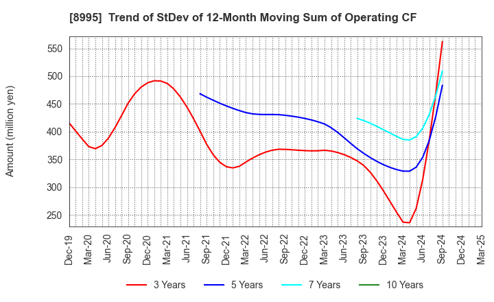 8995 Makoto Construction CO,Ltd: Trend of StDev of 12-Month Moving Sum of Operating CF