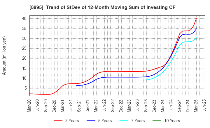 8995 Makoto Construction CO,Ltd: Trend of StDev of 12-Month Moving Sum of Investing CF