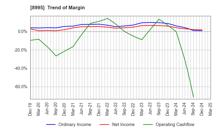 8995 Makoto Construction CO,Ltd: Trend of Margin