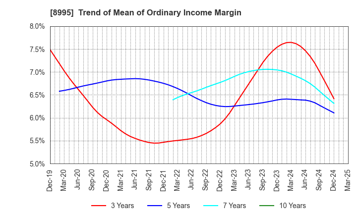 8995 Makoto Construction CO,Ltd: Trend of Mean of Ordinary Income Margin