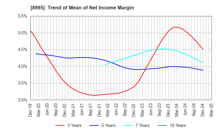 8995 Makoto Construction CO,Ltd: Trend of Mean of Net Income Margin