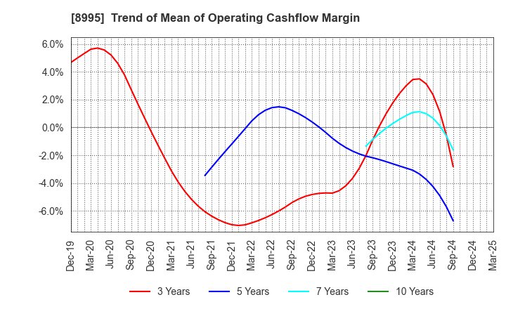8995 Makoto Construction CO,Ltd: Trend of Mean of Operating Cashflow Margin