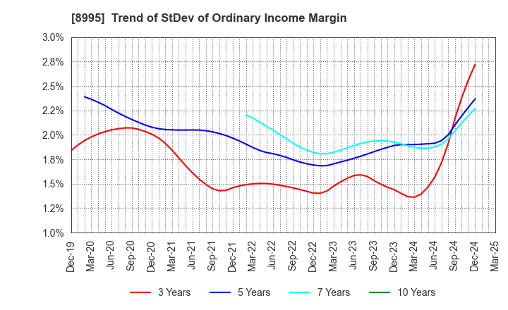 8995 Makoto Construction CO,Ltd: Trend of StDev of Ordinary Income Margin