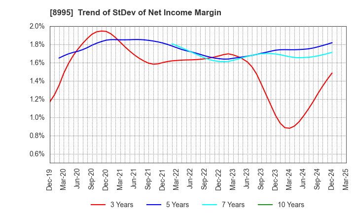 8995 Makoto Construction CO,Ltd: Trend of StDev of Net Income Margin