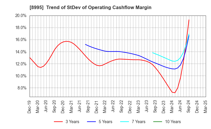 8995 Makoto Construction CO,Ltd: Trend of StDev of Operating Cashflow Margin