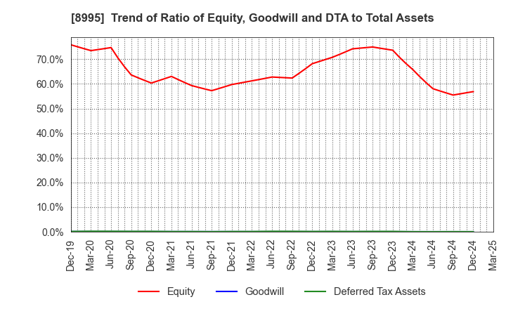 8995 Makoto Construction CO,Ltd: Trend of Ratio of Equity, Goodwill and DTA to Total Assets