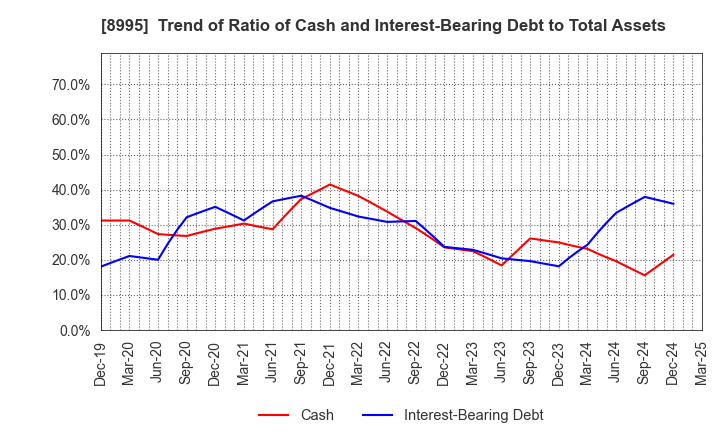 8995 Makoto Construction CO,Ltd: Trend of Ratio of Cash and Interest-Bearing Debt to Total Assets