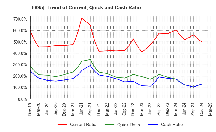 8995 Makoto Construction CO,Ltd: Trend of Current, Quick and Cash Ratio