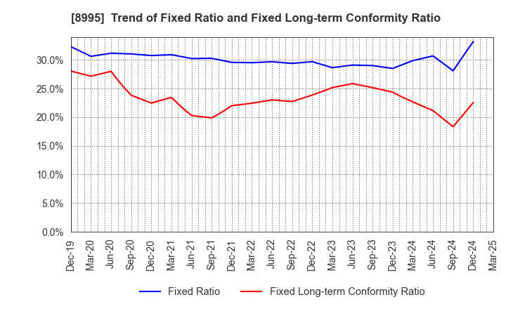 8995 Makoto Construction CO,Ltd: Trend of Fixed Ratio and Fixed Long-term Conformity Ratio