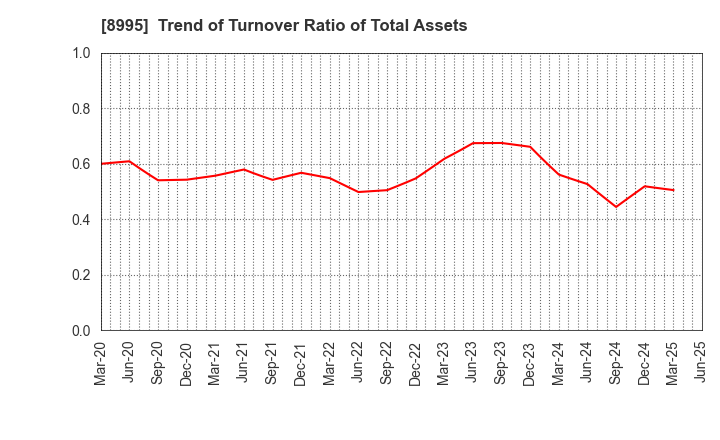 8995 Makoto Construction CO,Ltd: Trend of Turnover Ratio of Total Assets