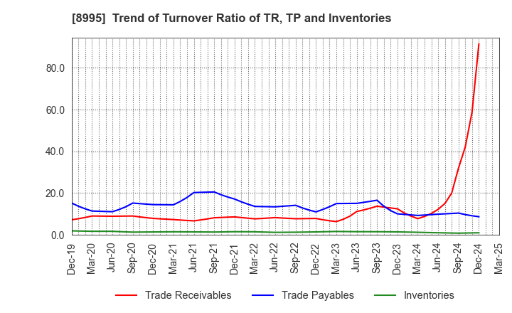 8995 Makoto Construction CO,Ltd: Trend of Turnover Ratio of TR, TP and Inventories